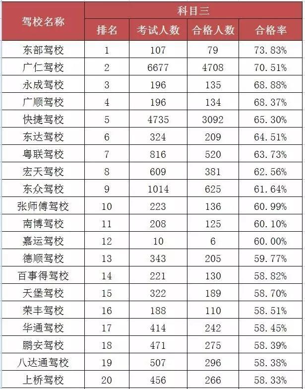 最新！2019年东莞驾校合格率最新排名公布！哪些驾校通过率高？