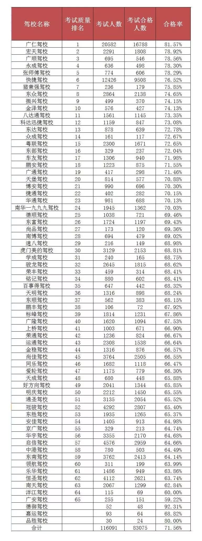 最新！2019年东莞驾校合格率最新排名公布！哪些驾校通过率高？