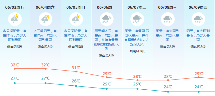 滚水模式！40℃+雷暴雨+9级大风……！更可怕的是东莞将会……